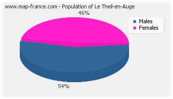 Sex distribution of population of Le Theil-en-Auge in 2007